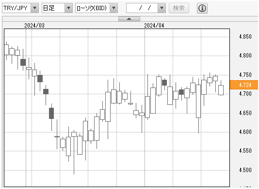 トルコリラ円　日足チャート