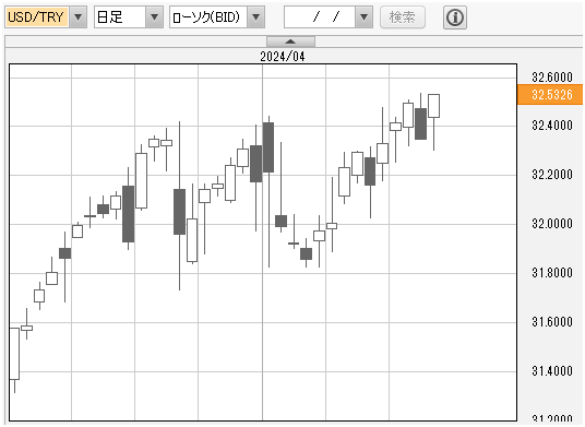 ドルトルコリラ　日足チャート