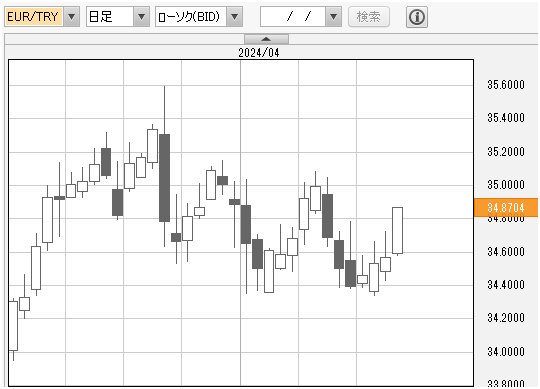ユーロトルコリラ　日足チャート