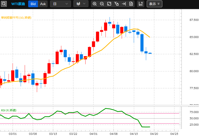 原油CFDチャート