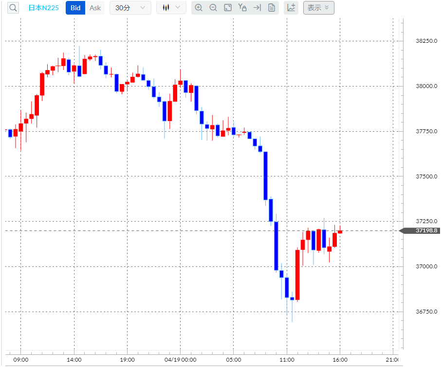 日経平均CFD30分足
