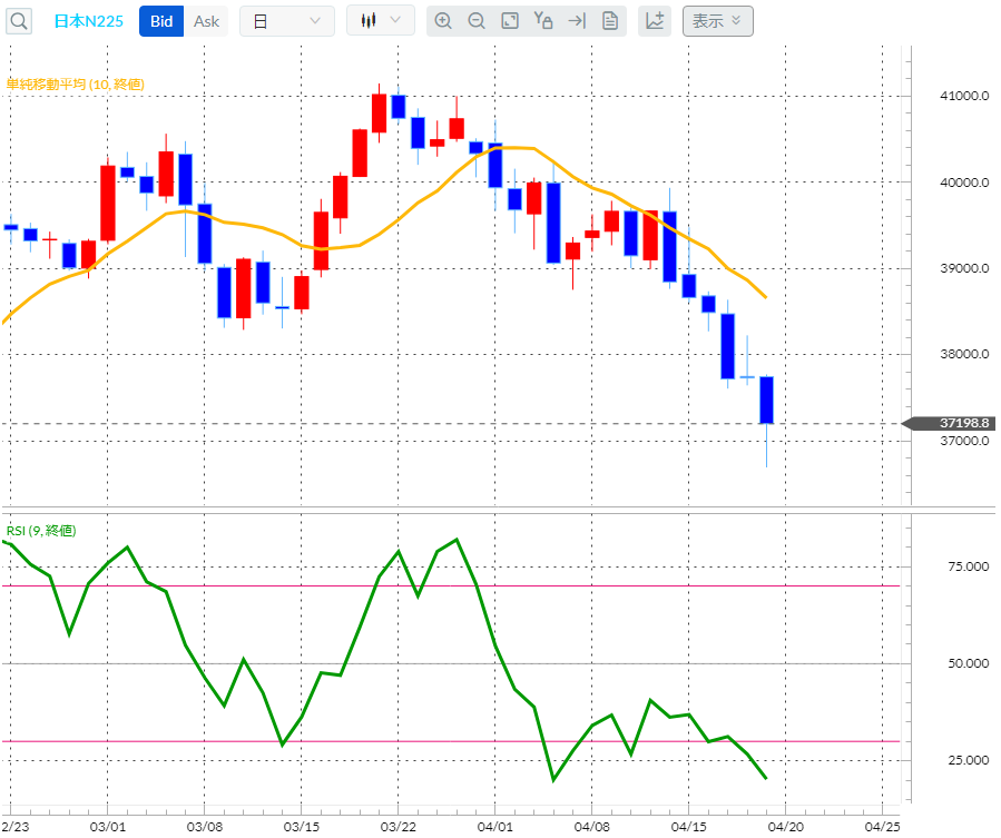 日経平均CFD日足チャート