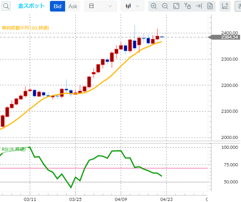 金(ゴールド)日足チャート