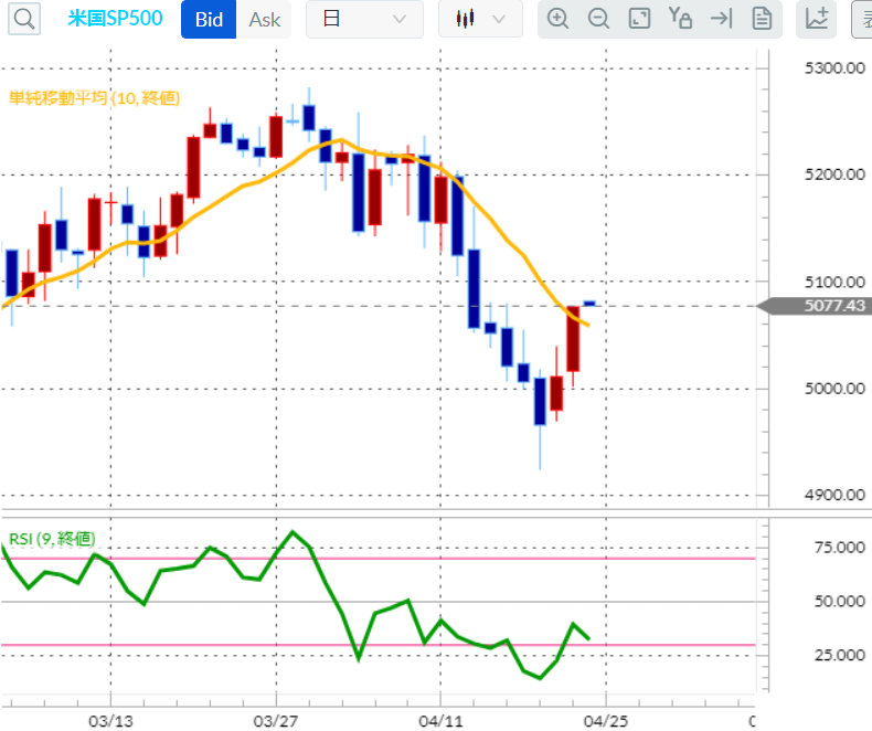 S&P500CFD日足チャート