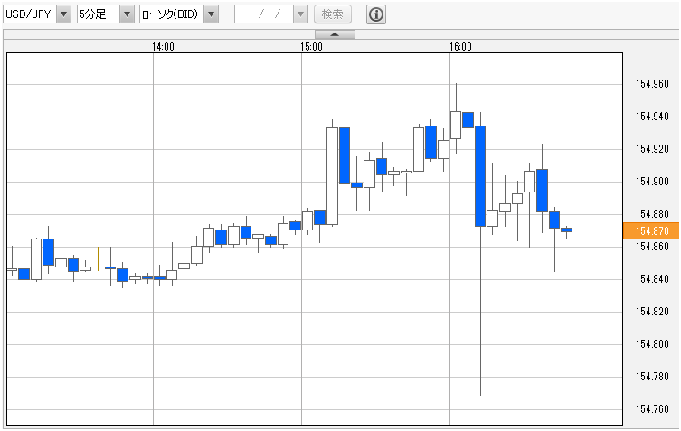 ドル円 5分足チャート