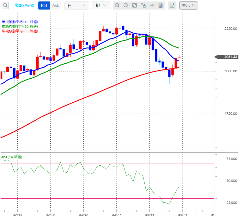 S&P500CFD日足チャート