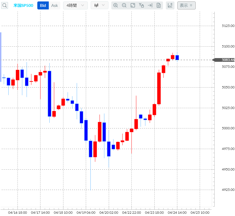 S&P500CFD4時間足チャート