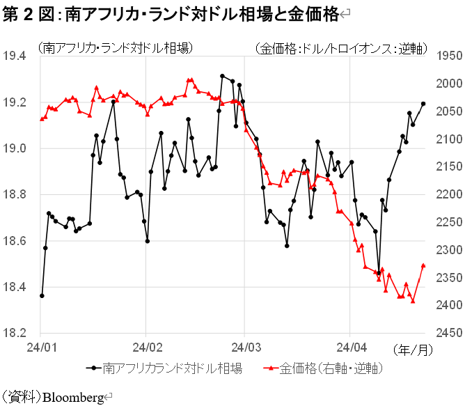 第2図：南アフリカ・ランド対ドル相場と金価格