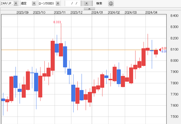 南アランド円　週足チャート