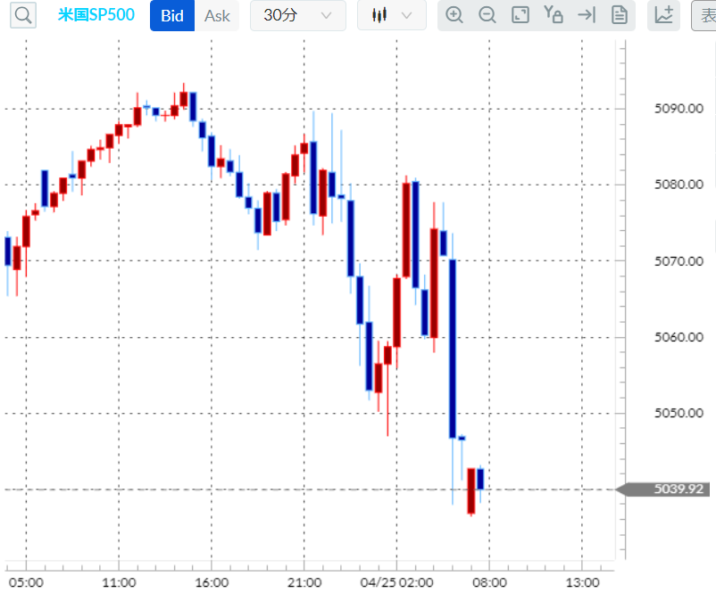 S&P500CFD30分足チャート