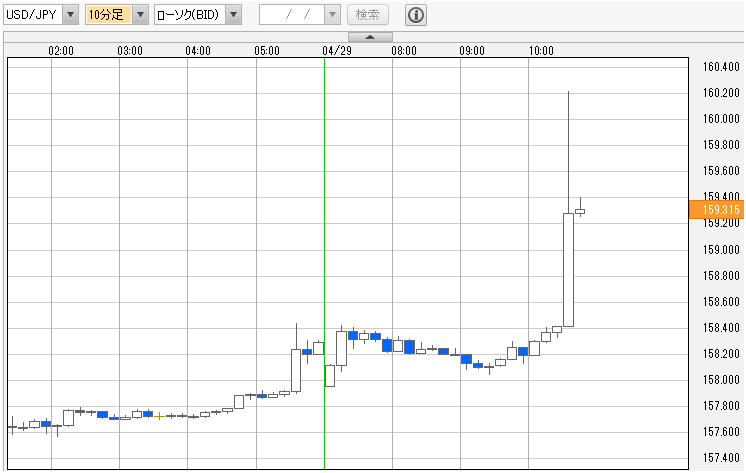ドル円10分足チャート