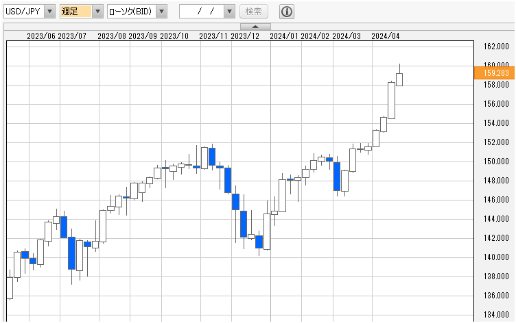 ドル円週足チャート