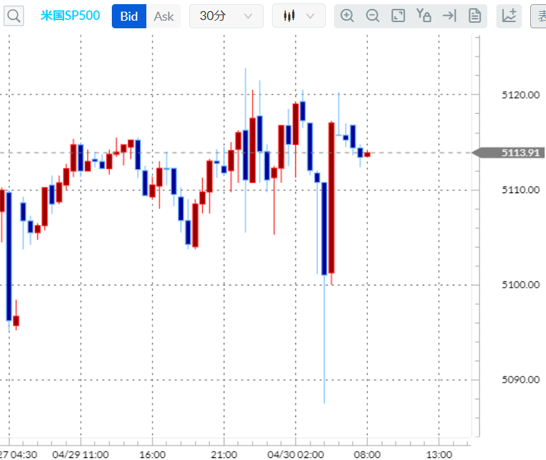 S&P500CFD30分足チャート