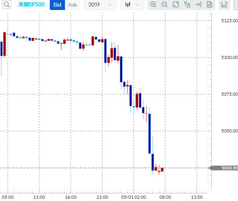 S&P500CFD30分足チャート