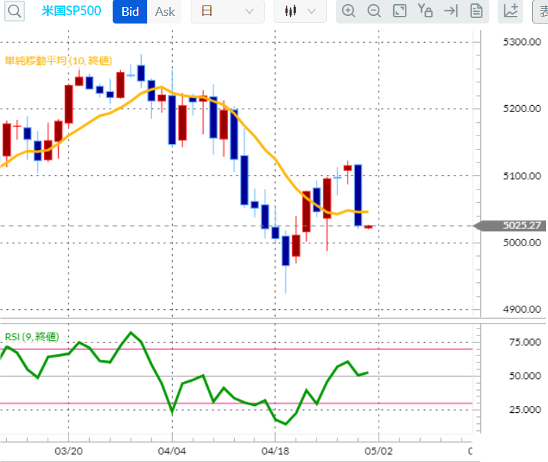 S&P500CFD日足チャート