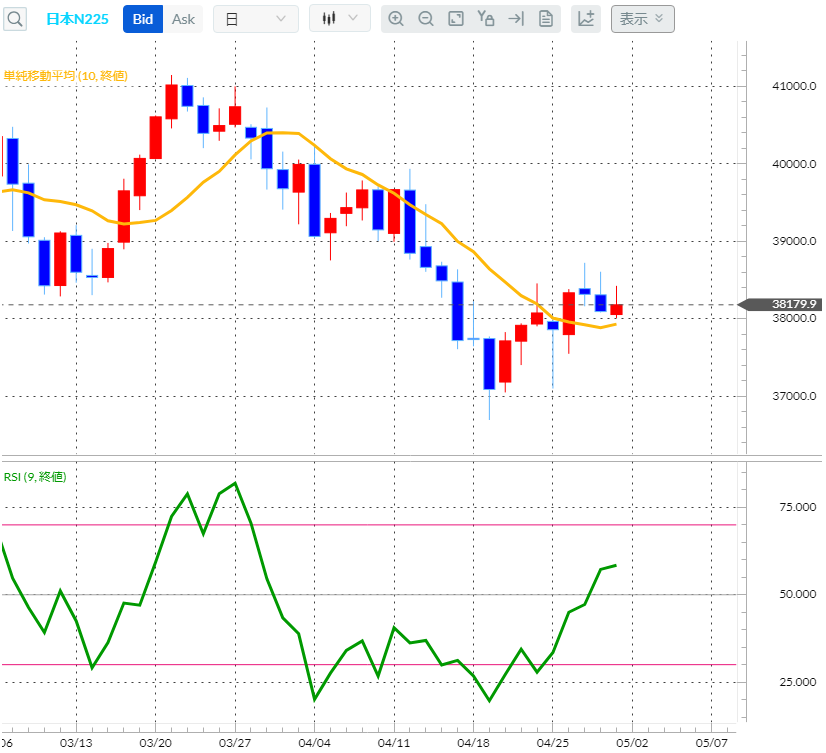 日経平均CFD日足チャート