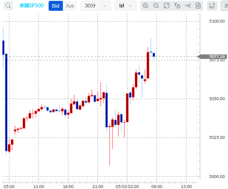 S&P500CFD30分足チャート