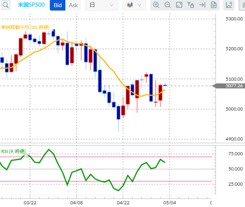 S&P500CFD日足チャート