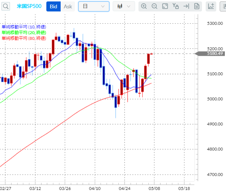 S&P500CFD日足チャート