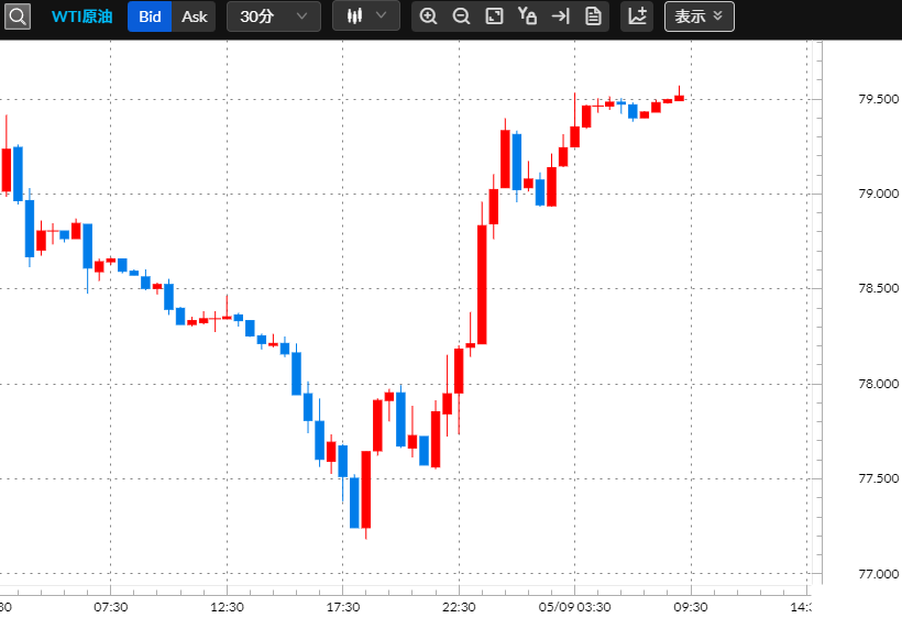 WTI原油　30分足チャート