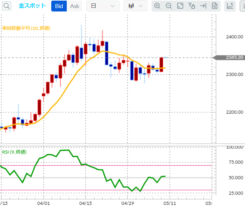 金（ゴールド）日足チャート
