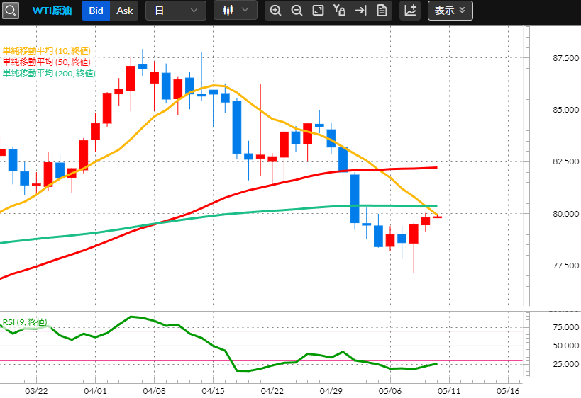 WTI原油　日足チャート