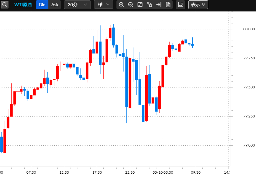 WTI原油　30分足チャート