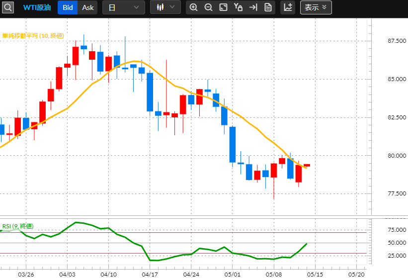 WTI原油　日足チャート