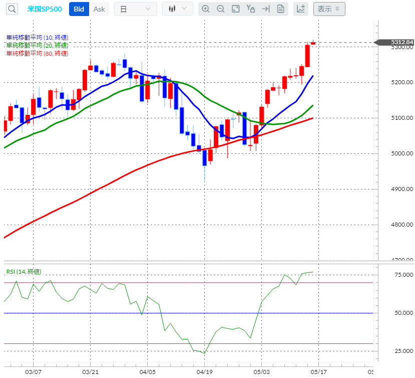 S&P500CFD日足チャート