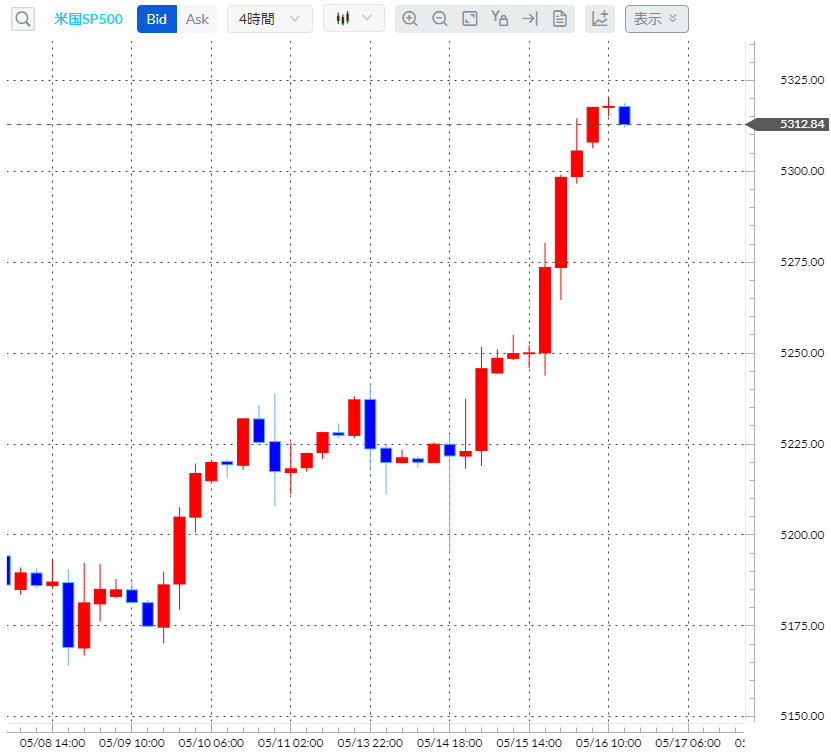 S&P500CFD4時間足チャート