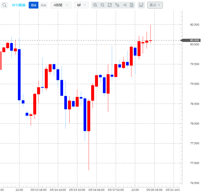 WTI原油 4時間足チャート