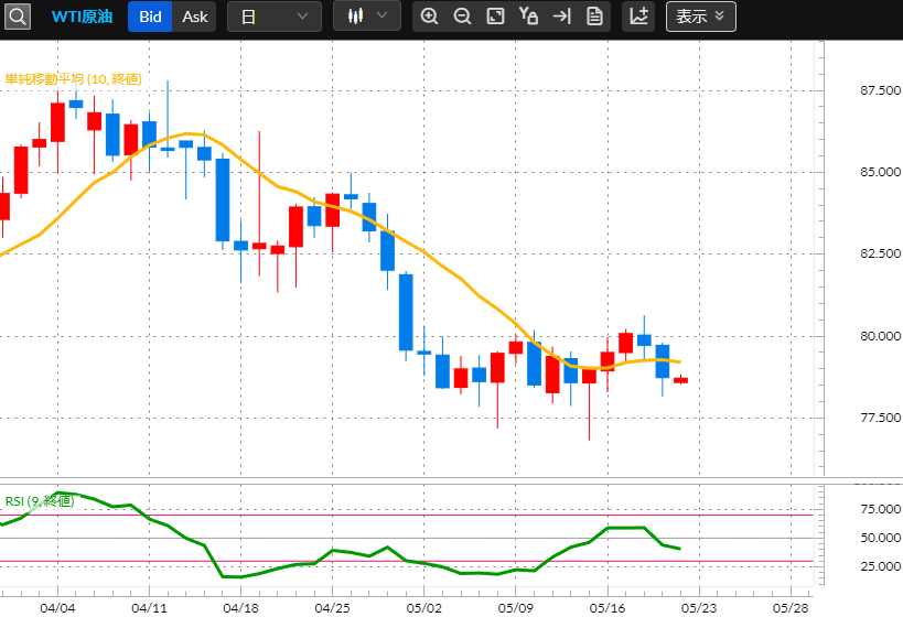 WTI原油　日足チャート