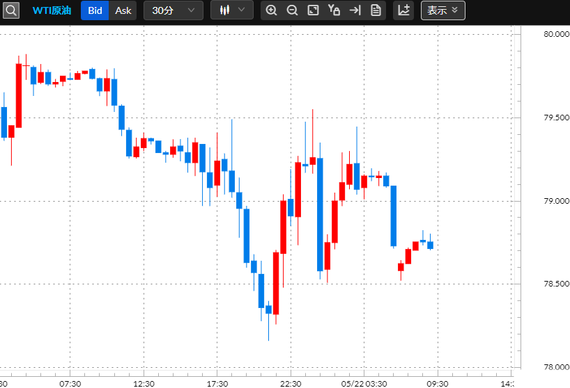 WTI原油　30分足チャート