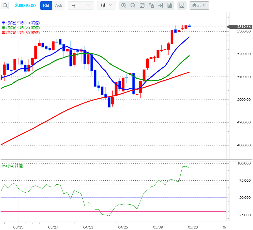 S&P500CFD日足チャート