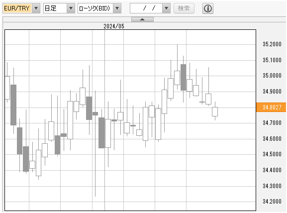 ユーロトルコリラ　日足チャート
