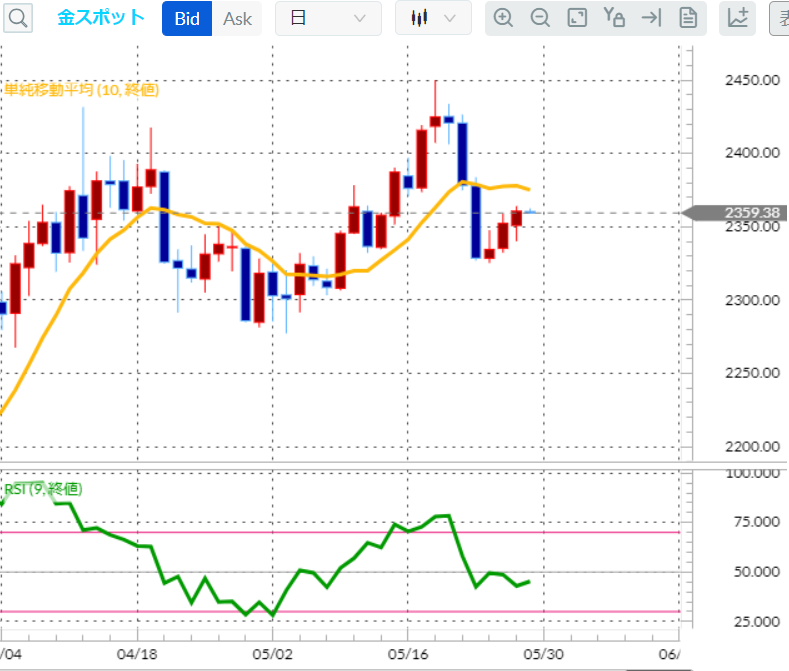金（ゴールド）日足チャート