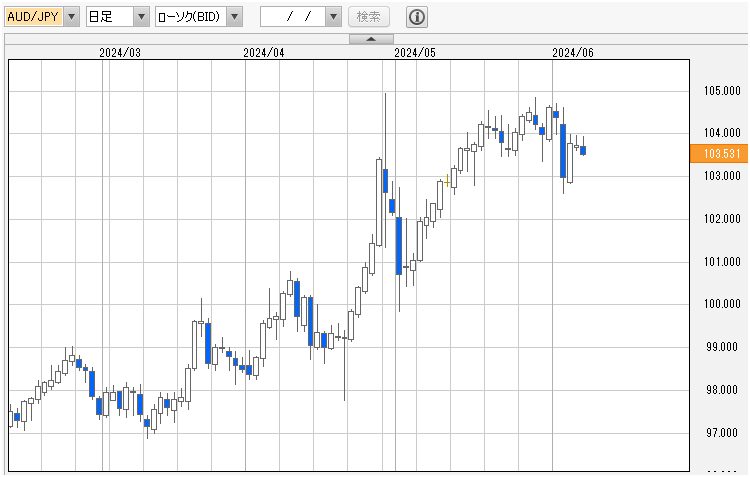 豪ドル円日足チャート