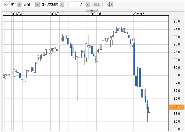 メキシコペソ円　日足