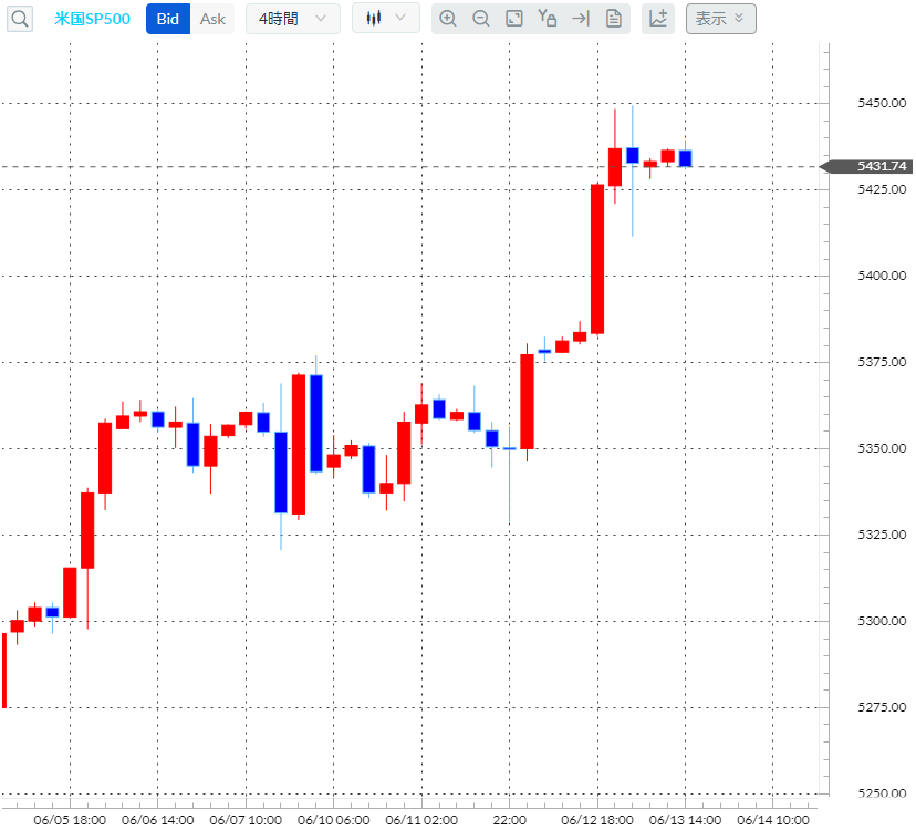 S&P500CFD4時間足チャート