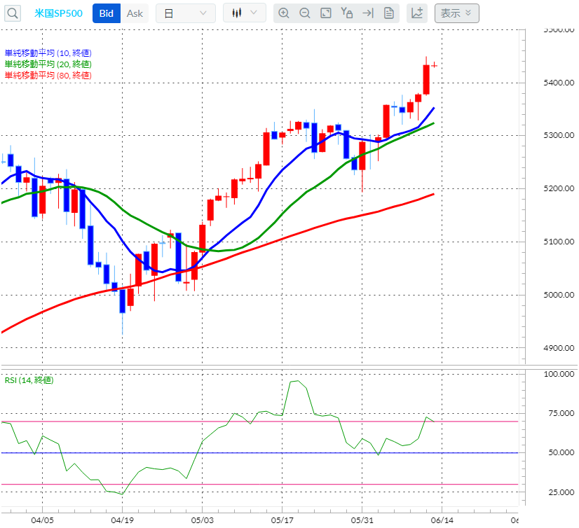 S&P500CFD日足チャート