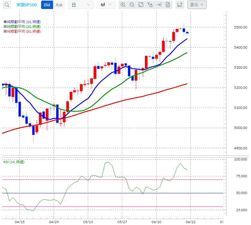 S&P500CFD日足チャート