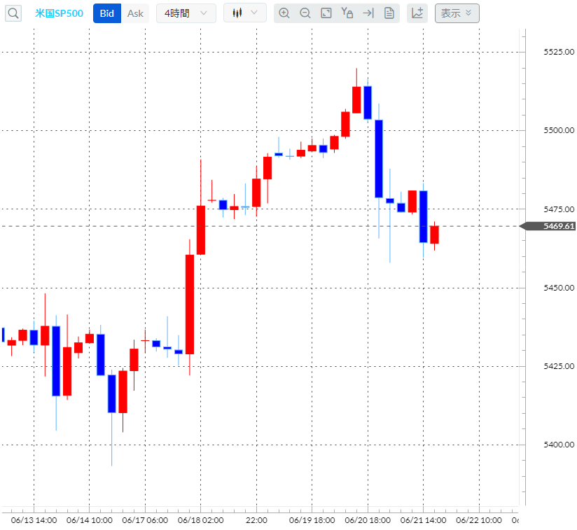 S&P500CFD4時間足チャート