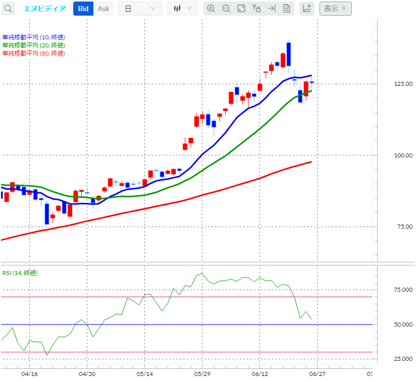 エヌビディア日足