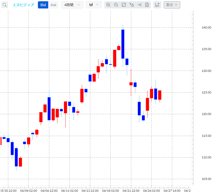 エヌビディア4時間足