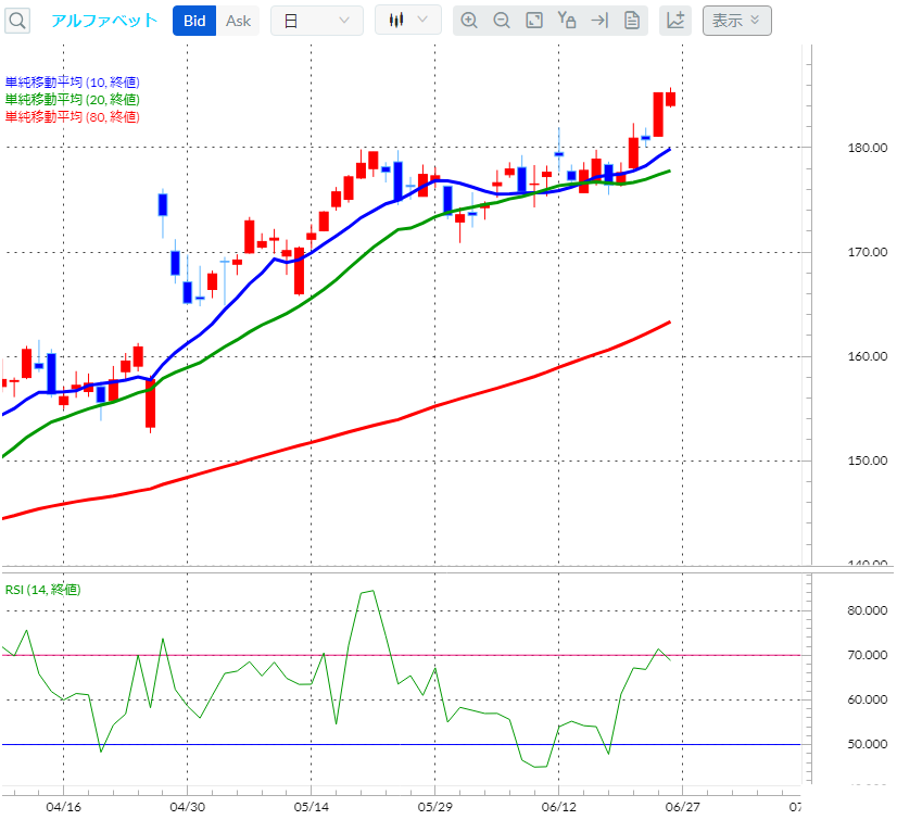 アルファベット日足