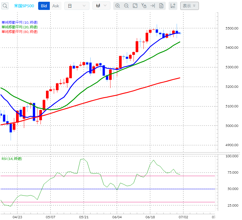 S&P500CFD日足チャート