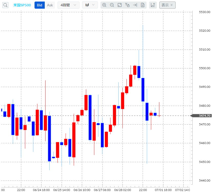 S&P500CFD4時間足チャート