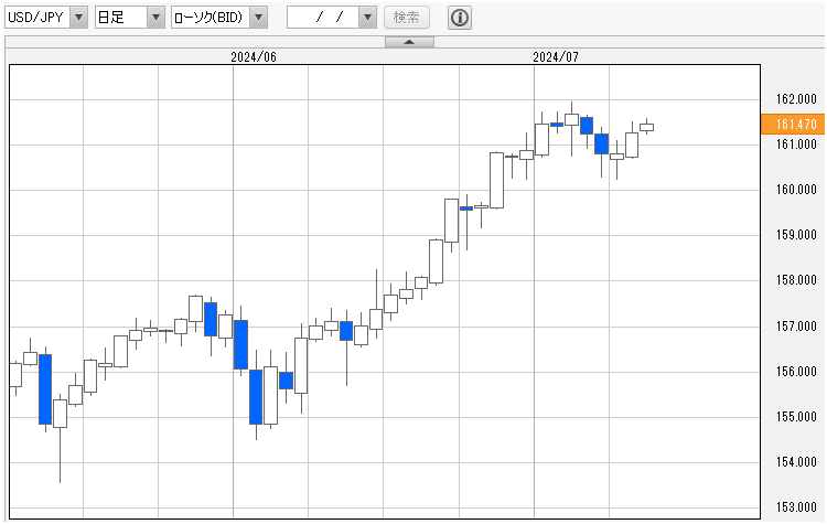 ドル円日足チャート