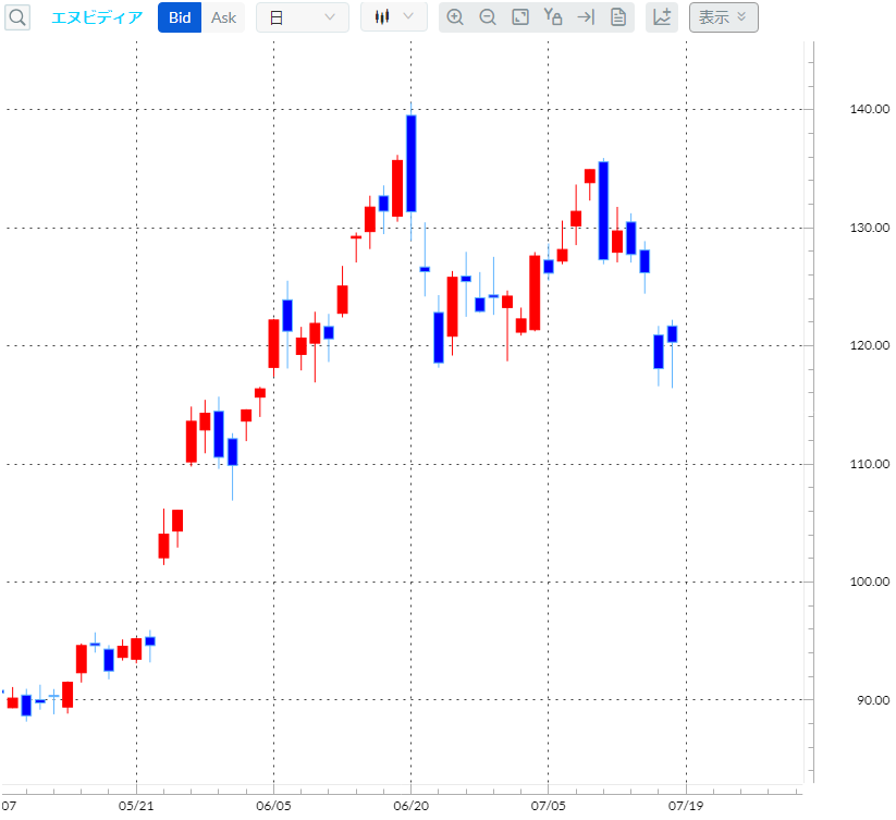 エヌビディア日足チャート