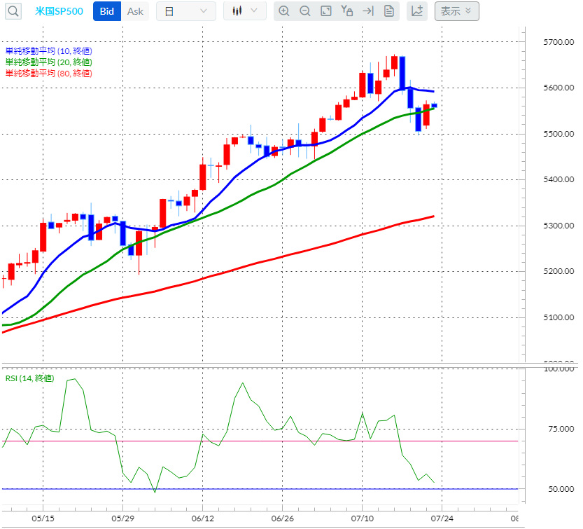 S&P500CFD日足チャート
